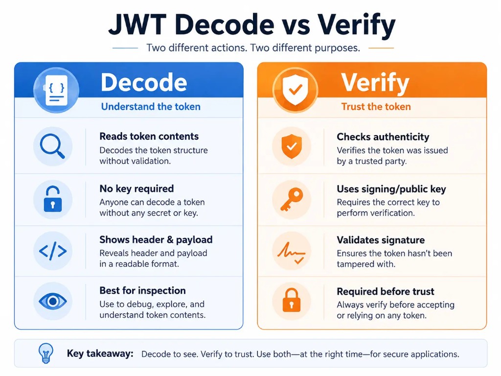 JWT decoder vs JWT verification comparison showing difference between decoding token contents and validating signature